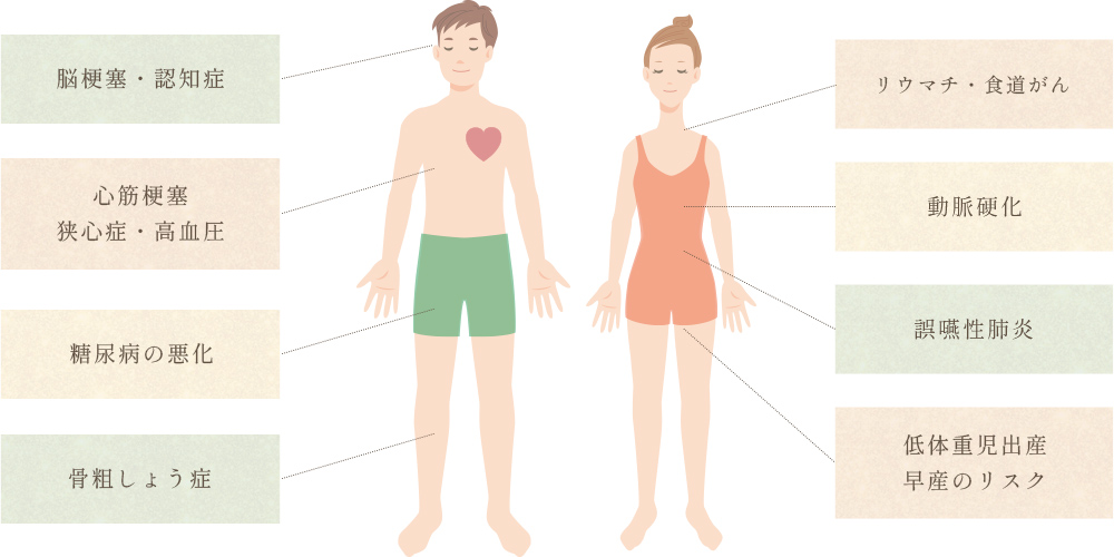 脳梗塞・認知症 心筋梗塞 狭心症・高血圧 糖尿病の悪化 骨粗しょう症 リウマチ・食道がん 動脈硬化 誤嚥性肺炎 低体重児出産 早産のリスク